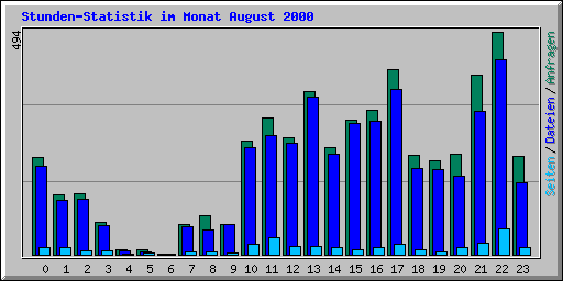Stunden-Statistik im Monat August 2000