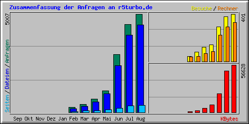 Zusammenfassung der Anfragen an r5turbo.de